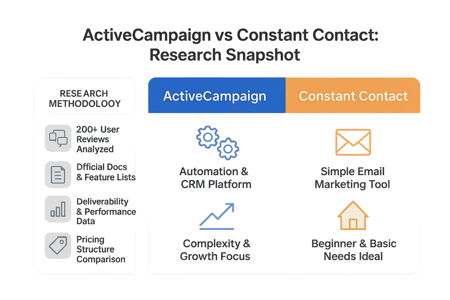 ActiveCampaign vs Constant Contact feature comparison summary