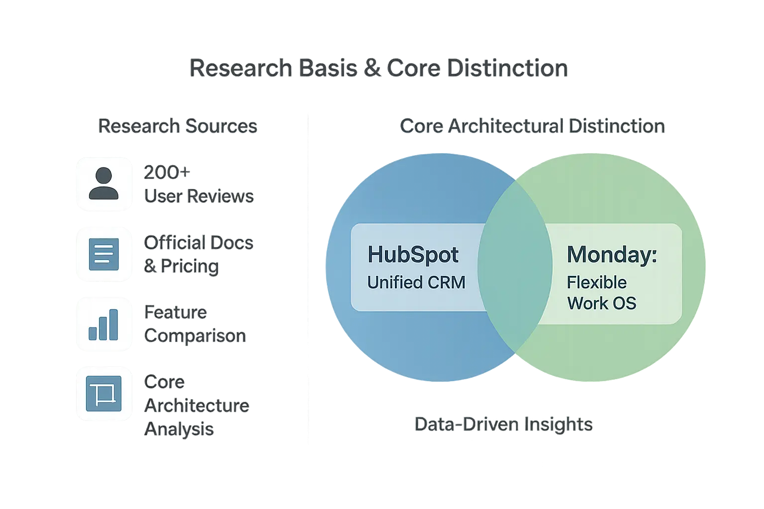 HubSpot vs Monday: CRM vs Work OS comparison